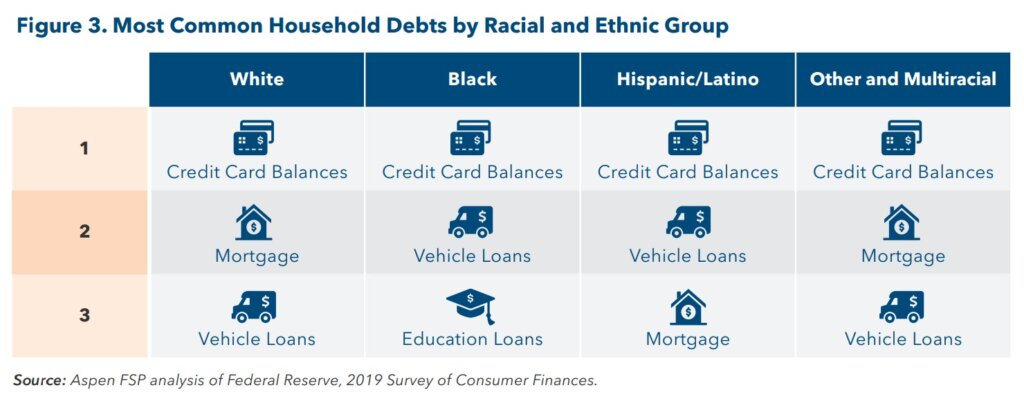 Top three types of debt by group in 2019.